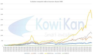 Qu'est ce qu'une action ?